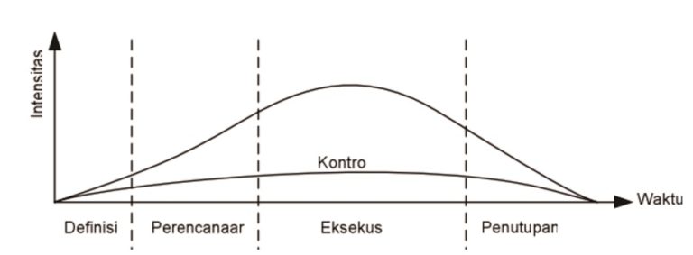 Kursus Ms. Project / RAB di Malang (Manajemen Proyek)